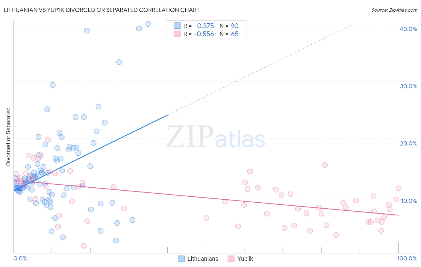 Lithuanian vs Yup'ik Divorced or Separated