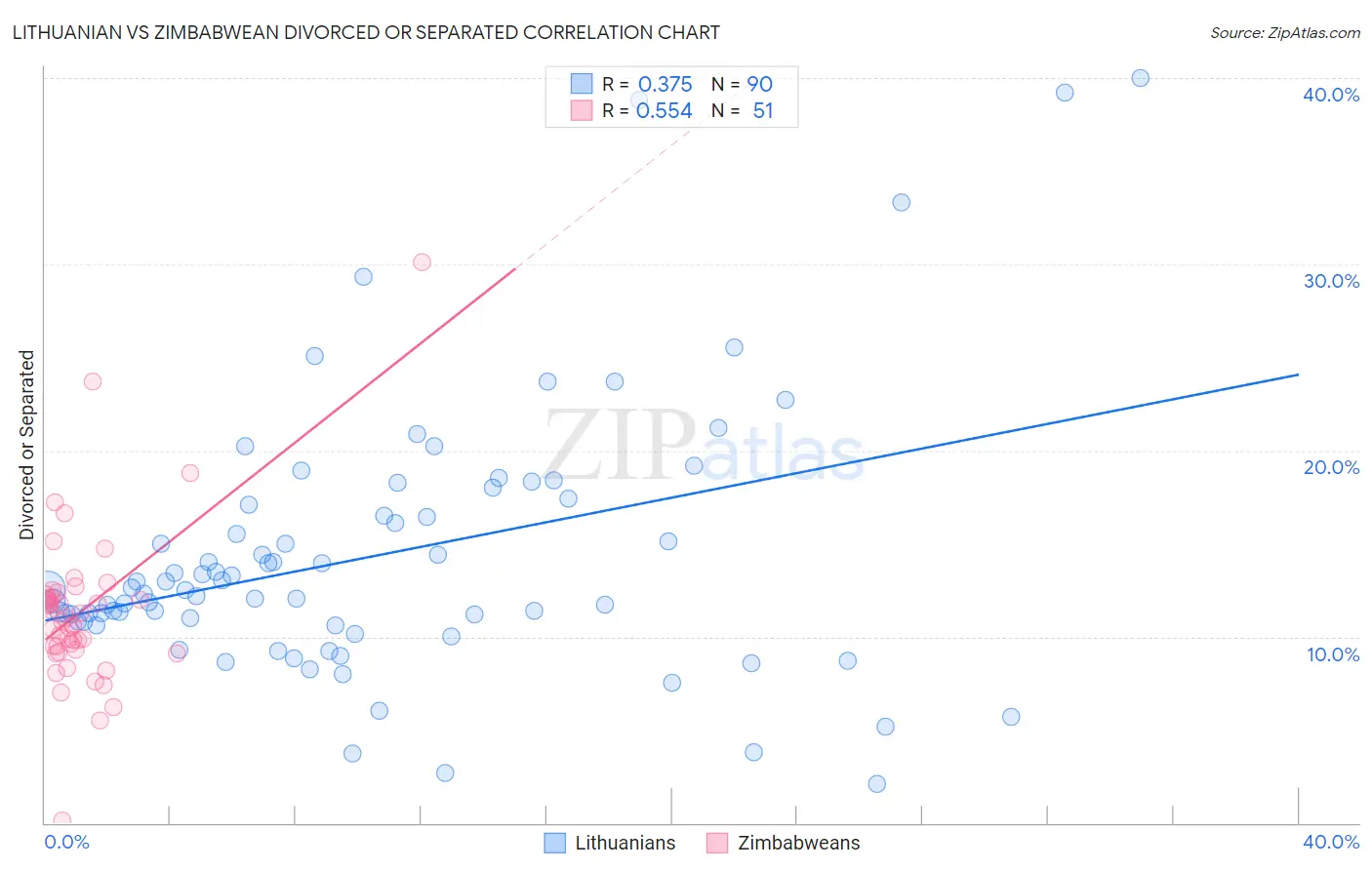 Lithuanian vs Zimbabwean Divorced or Separated
