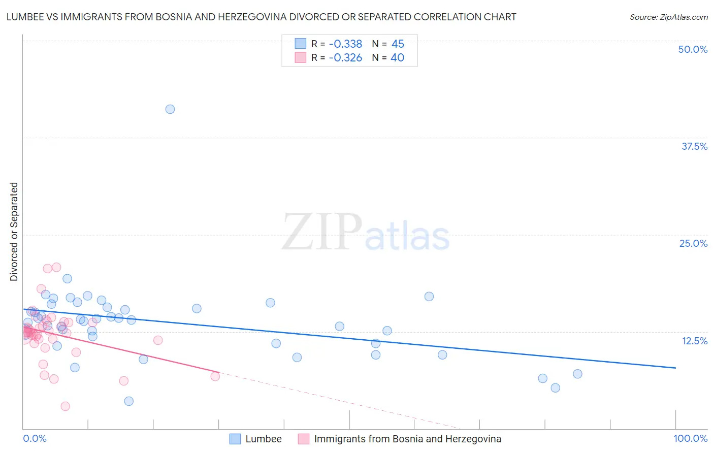 Lumbee vs Immigrants from Bosnia and Herzegovina Divorced or Separated