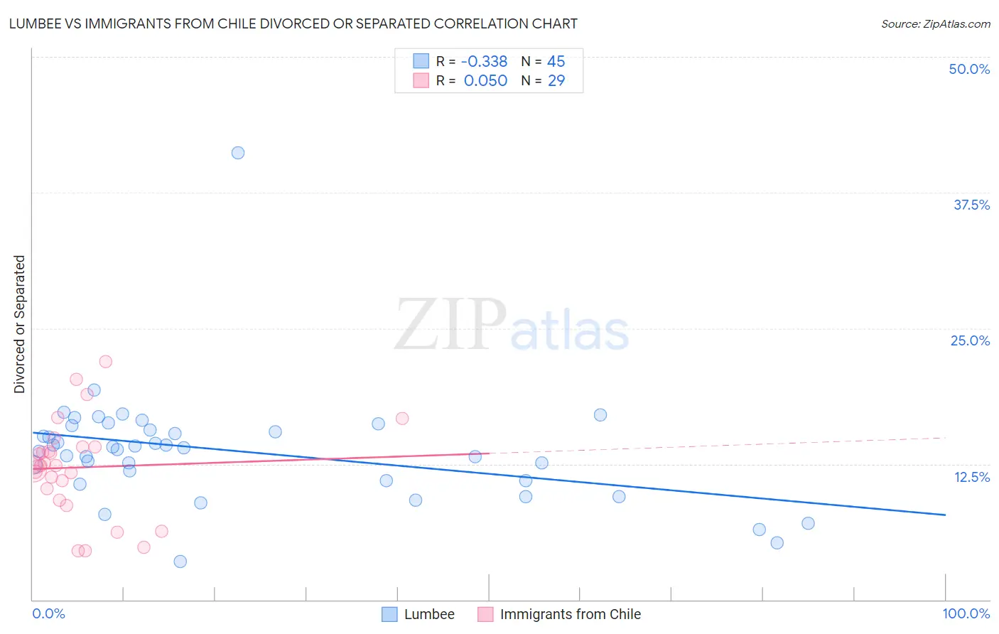 Lumbee vs Immigrants from Chile Divorced or Separated