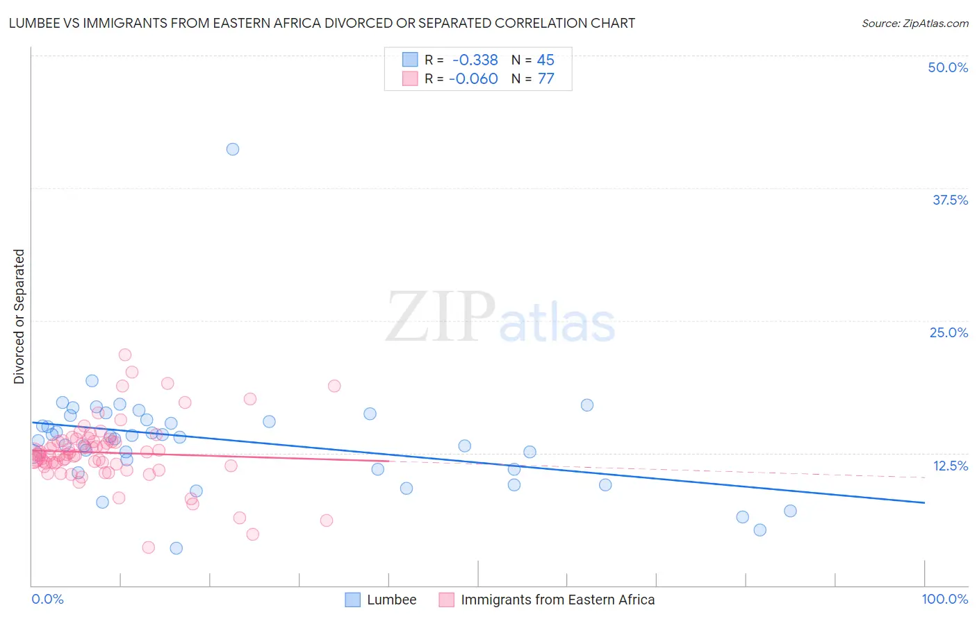 Lumbee vs Immigrants from Eastern Africa Divorced or Separated