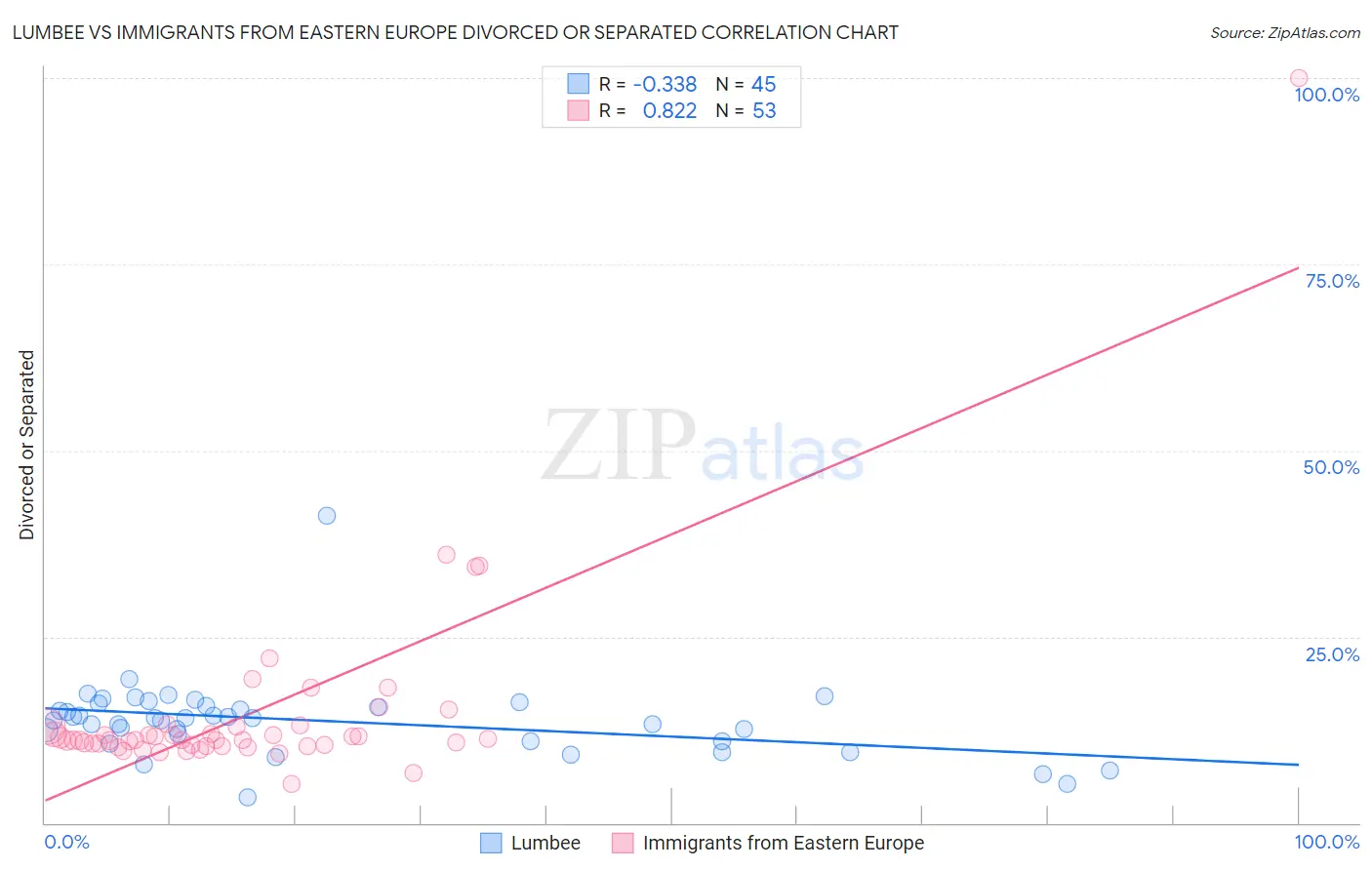 Lumbee vs Immigrants from Eastern Europe Divorced or Separated