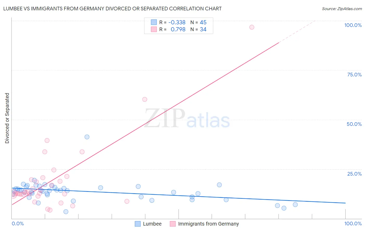 Lumbee vs Immigrants from Germany Divorced or Separated