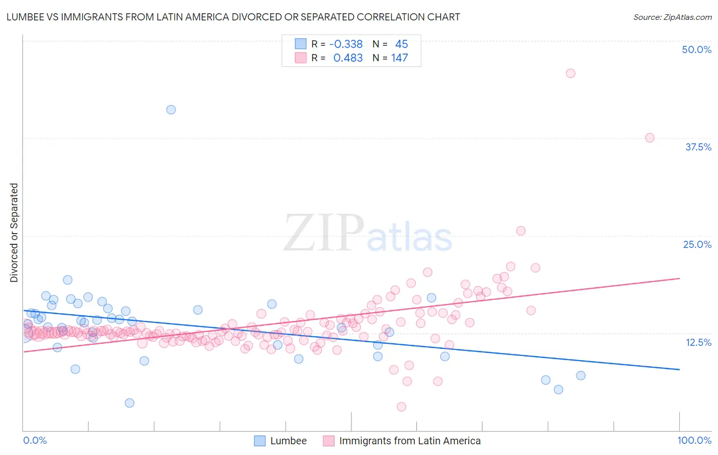 Lumbee vs Immigrants from Latin America Divorced or Separated