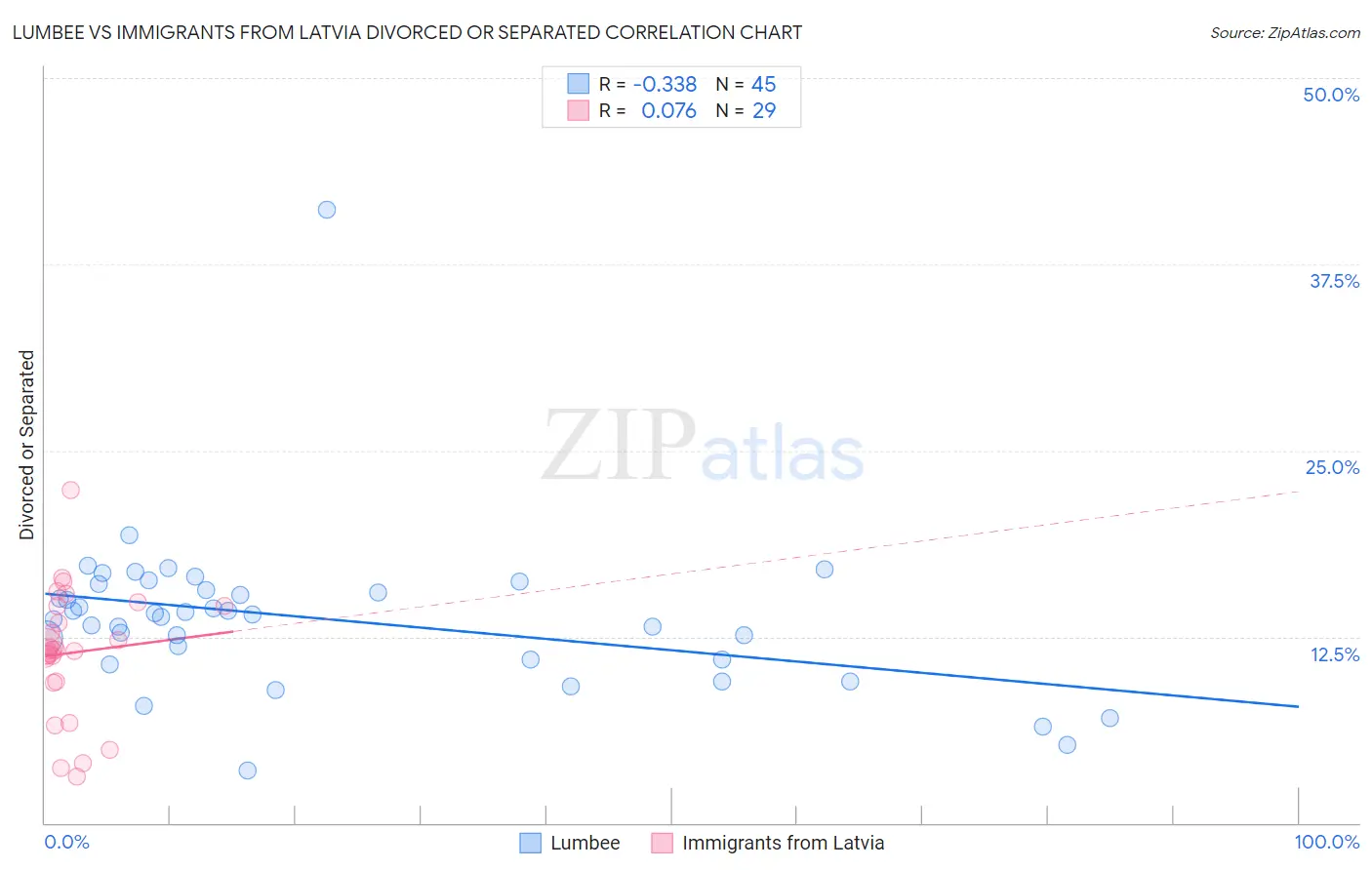 Lumbee vs Immigrants from Latvia Divorced or Separated