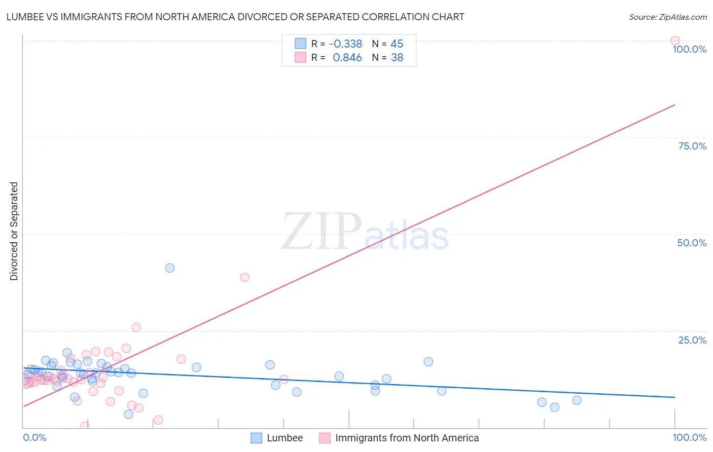 Lumbee vs Immigrants from North America Divorced or Separated