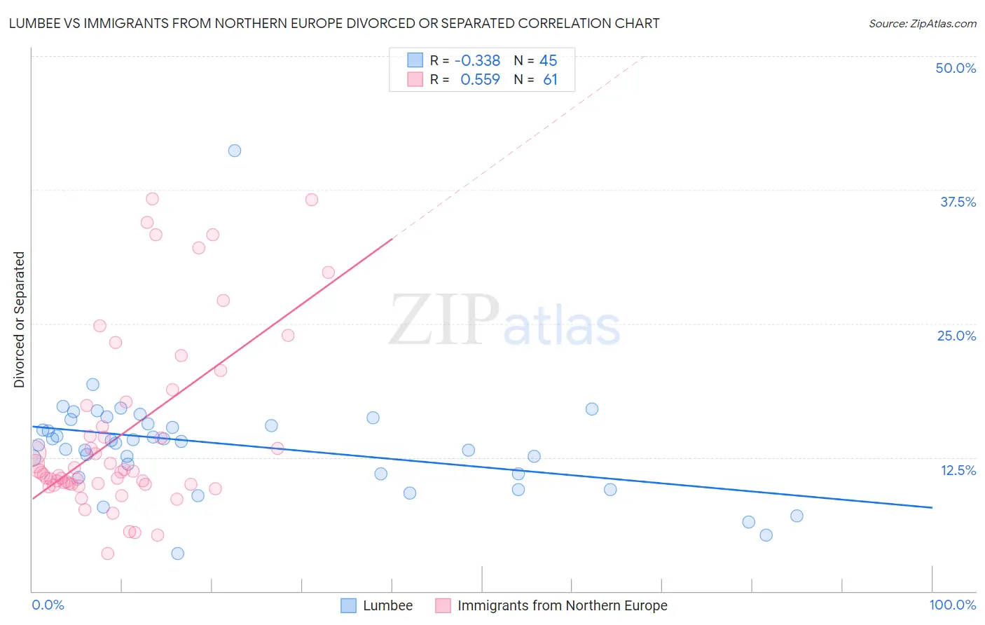 Lumbee vs Immigrants from Northern Europe Divorced or Separated