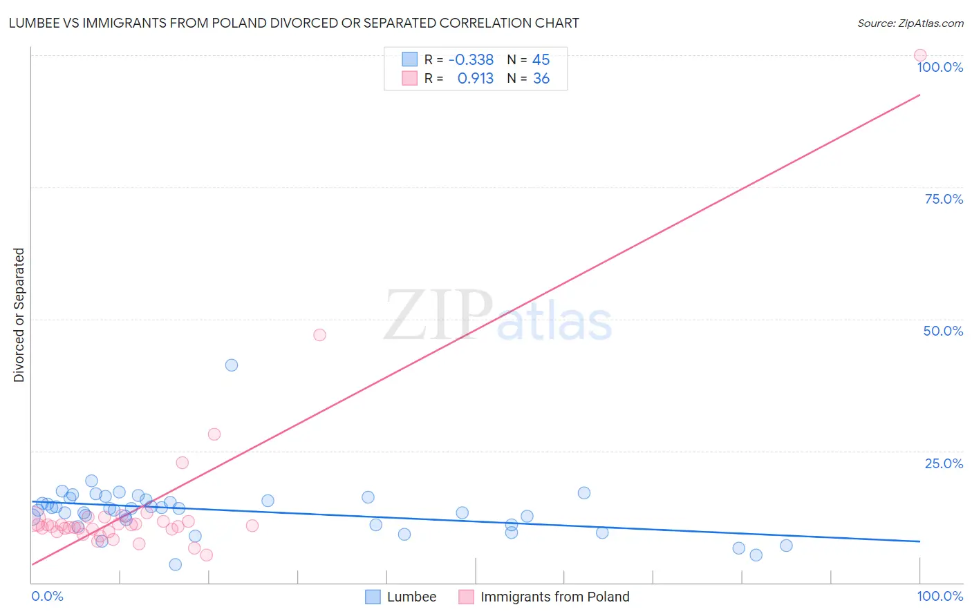 Lumbee vs Immigrants from Poland Divorced or Separated