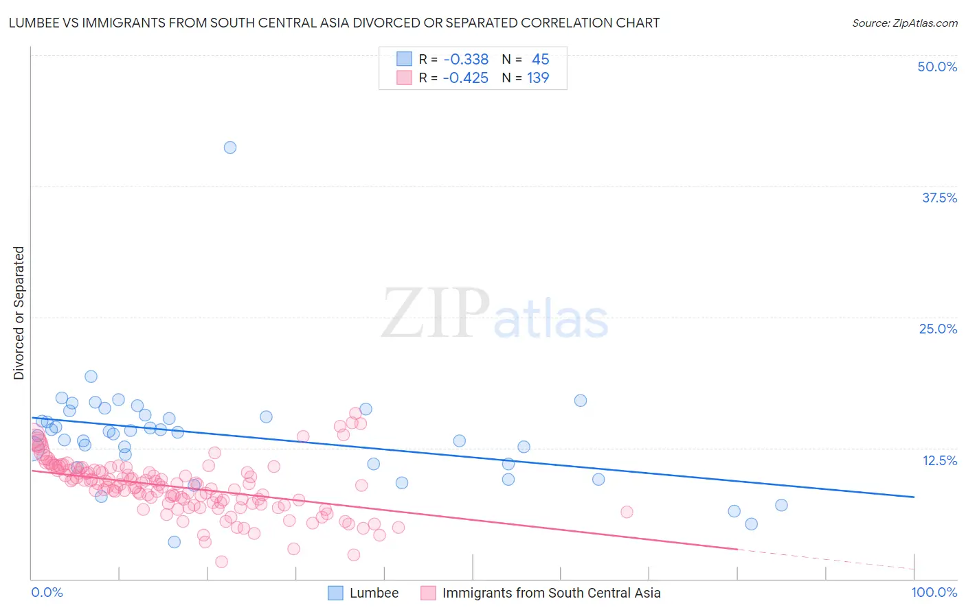 Lumbee vs Immigrants from South Central Asia Divorced or Separated
