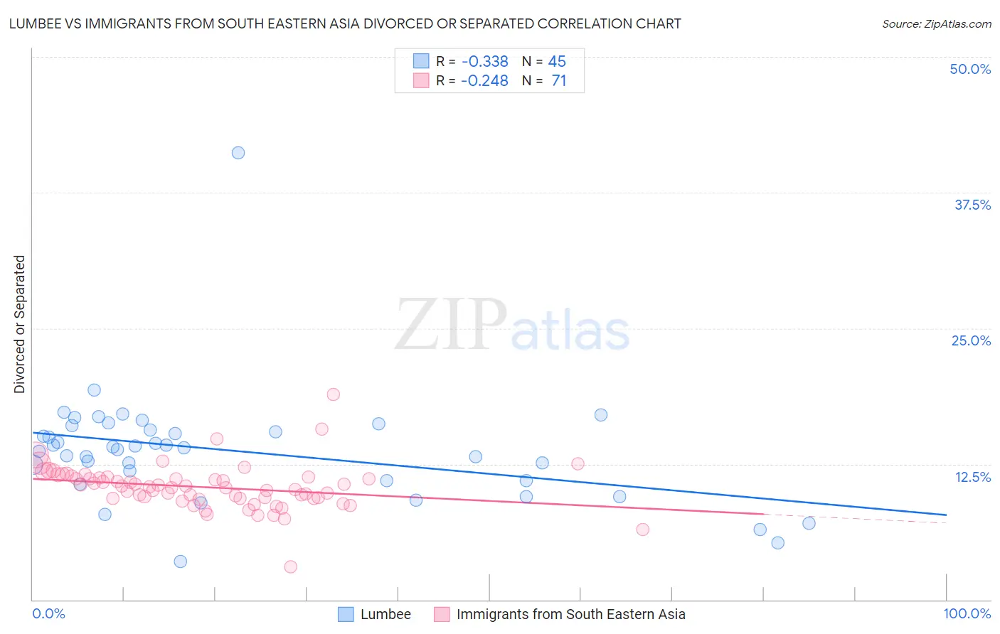 Lumbee vs Immigrants from South Eastern Asia Divorced or Separated