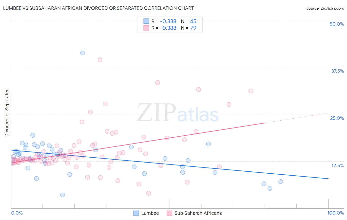 Lumbee vs Subsaharan African Divorced or Separated