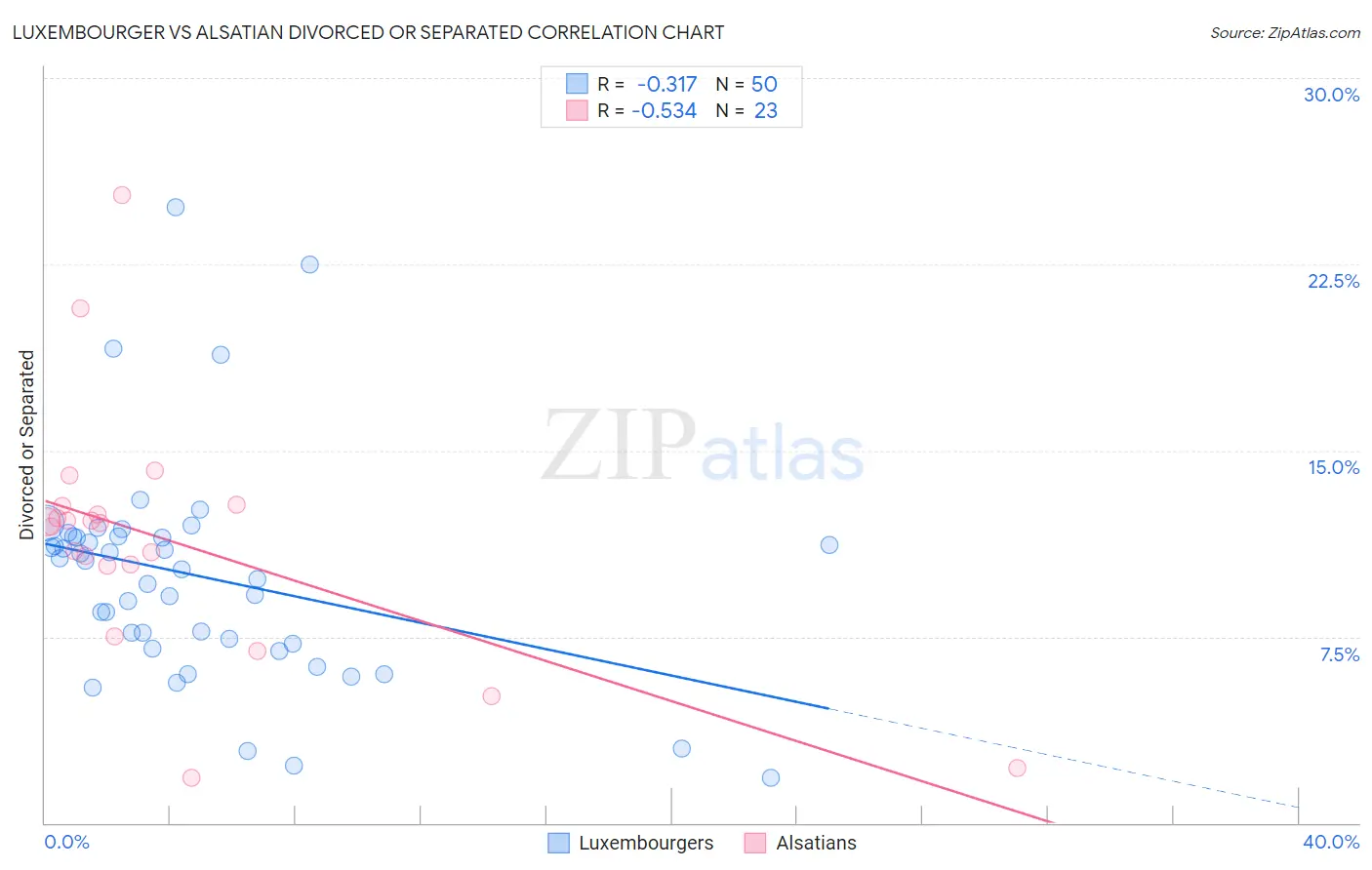 Luxembourger vs Alsatian Divorced or Separated