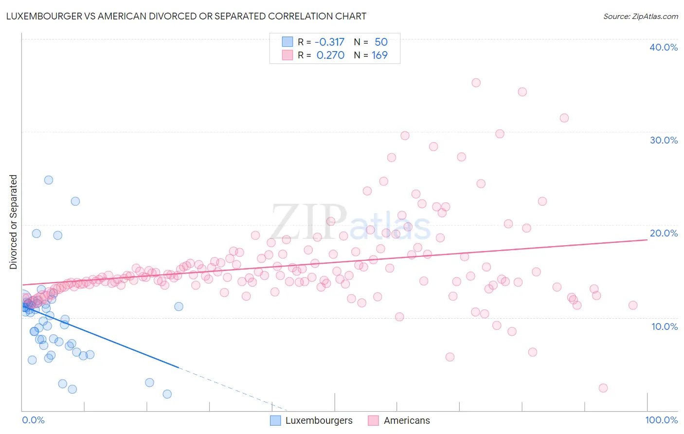 Luxembourger vs American Divorced or Separated