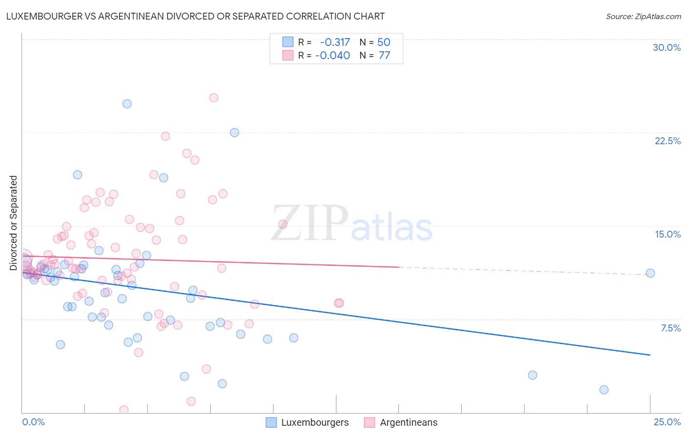 Luxembourger vs Argentinean Divorced or Separated
