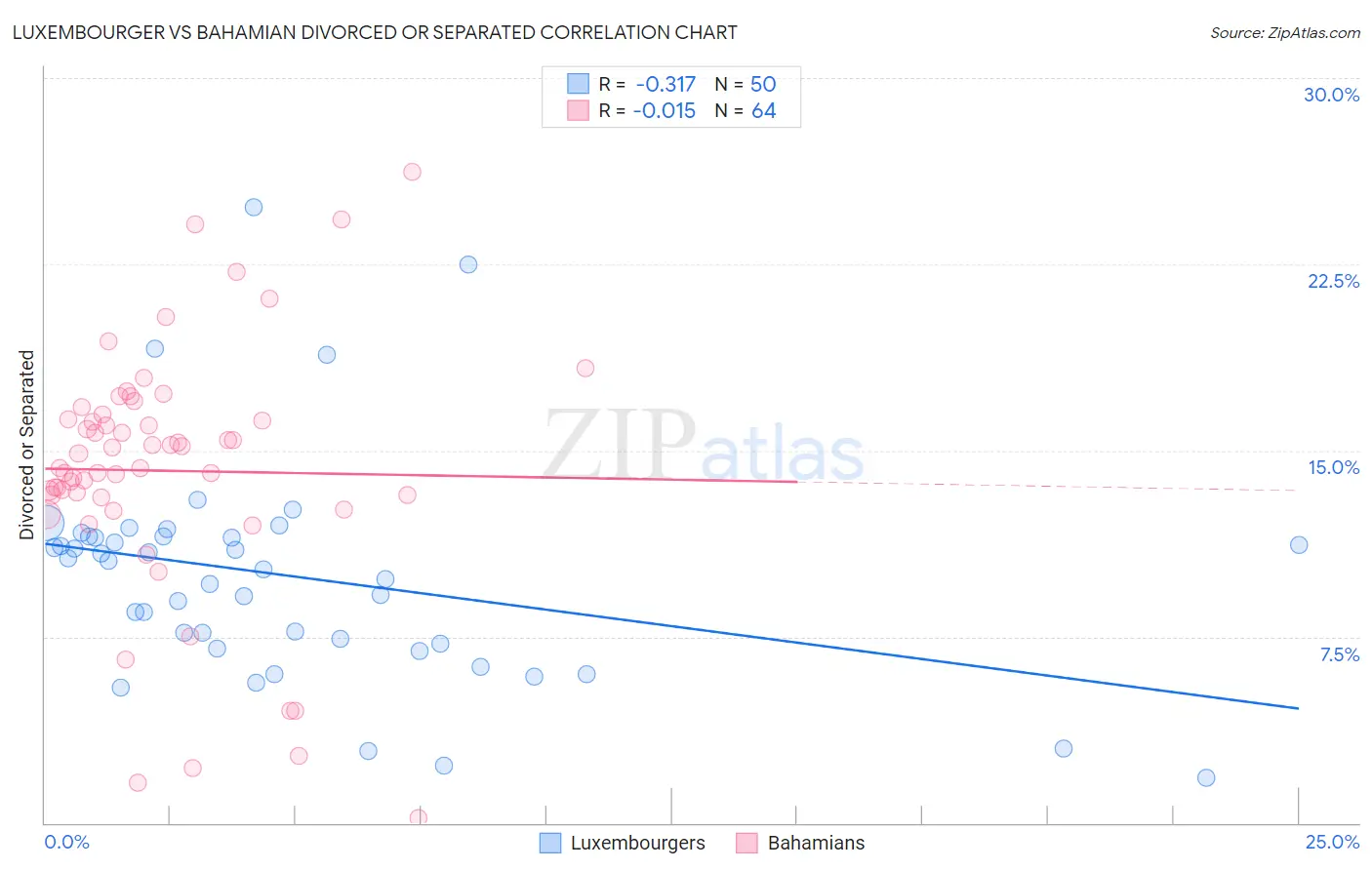 Luxembourger vs Bahamian Divorced or Separated