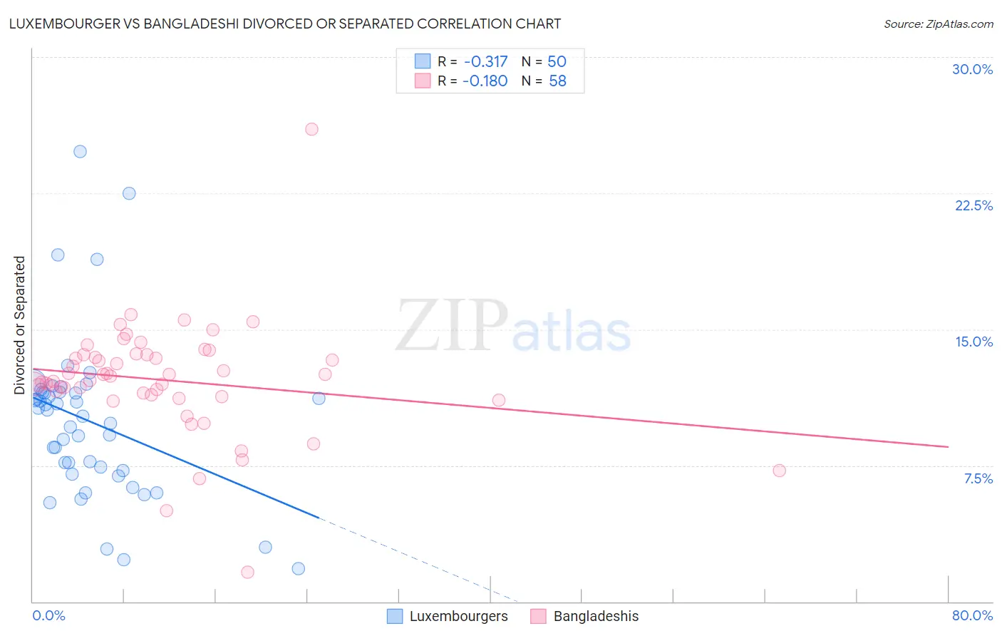 Luxembourger vs Bangladeshi Divorced or Separated