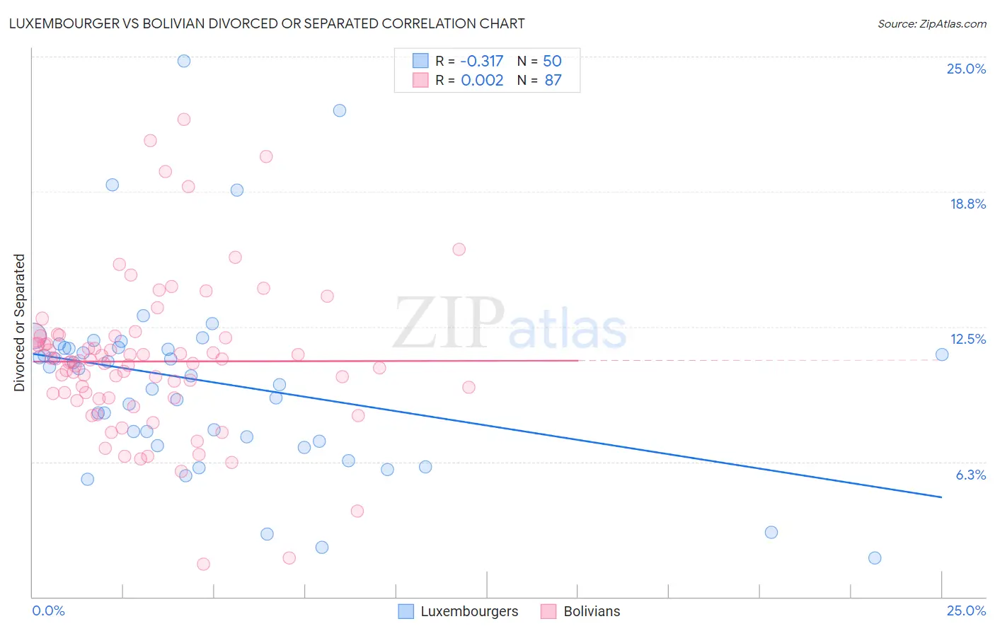 Luxembourger vs Bolivian Divorced or Separated