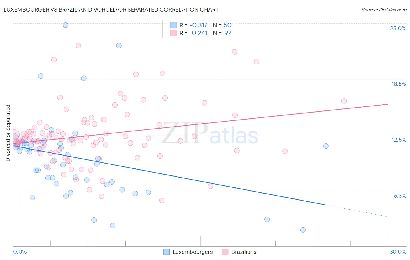 Luxembourger vs Brazilian Divorced or Separated