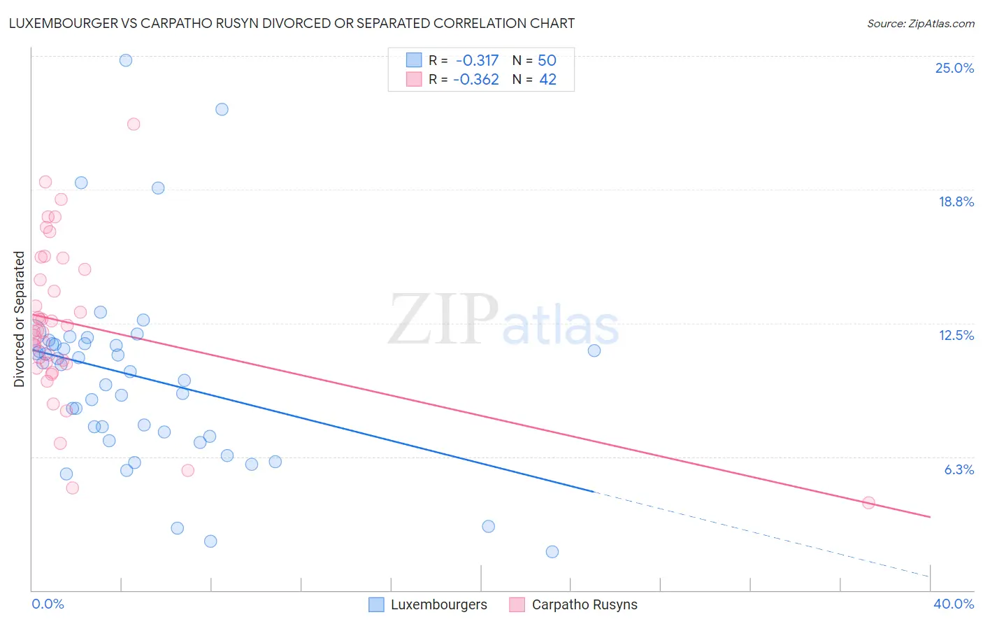 Luxembourger vs Carpatho Rusyn Divorced or Separated