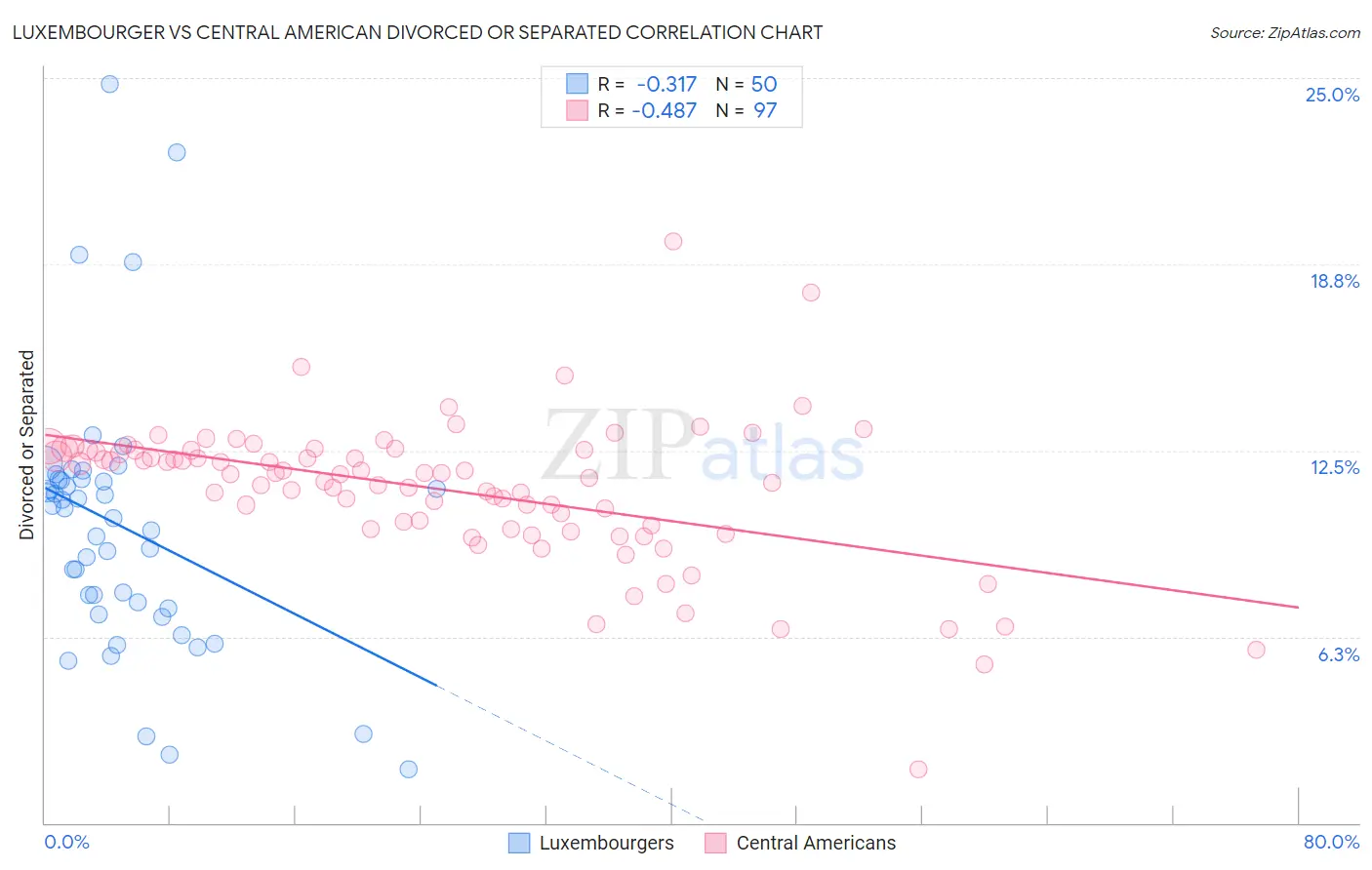 Luxembourger vs Central American Divorced or Separated