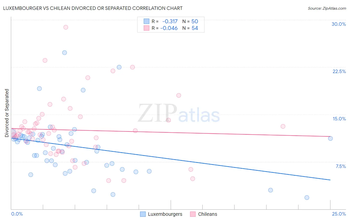 Luxembourger vs Chilean Divorced or Separated