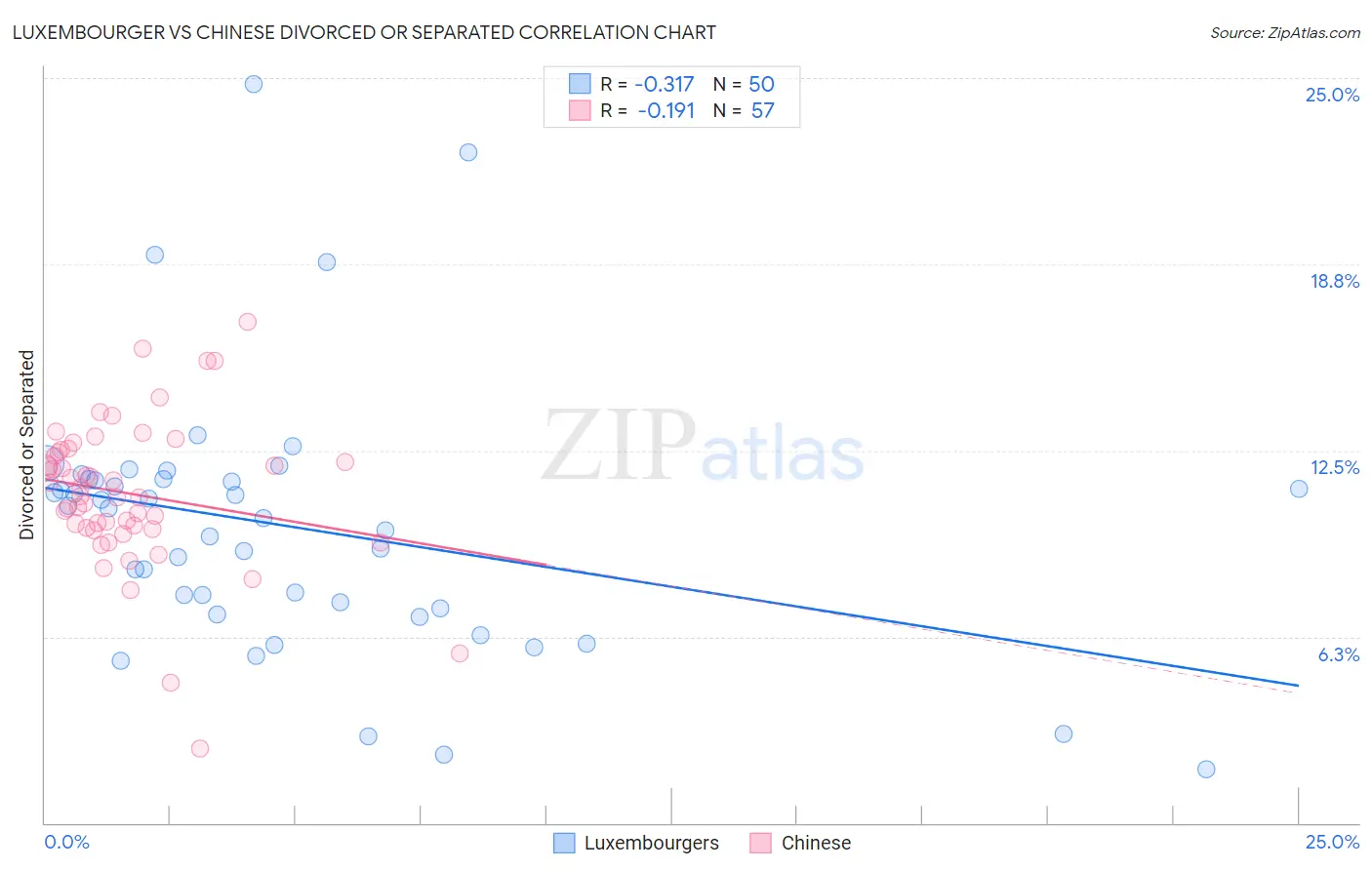 Luxembourger vs Chinese Divorced or Separated