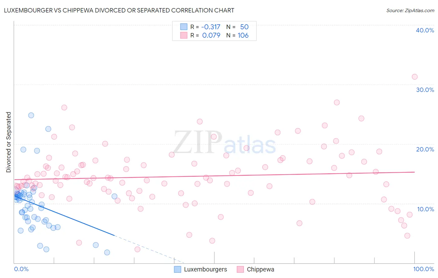 Luxembourger vs Chippewa Divorced or Separated