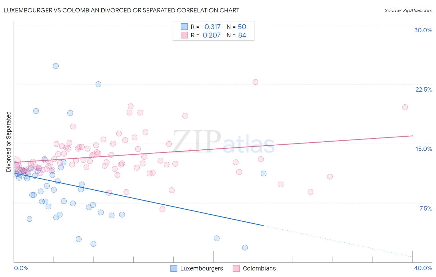 Luxembourger vs Colombian Divorced or Separated