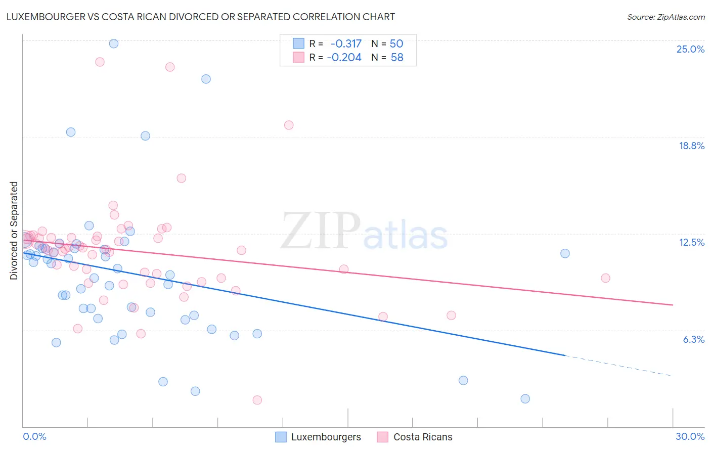 Luxembourger vs Costa Rican Divorced or Separated
