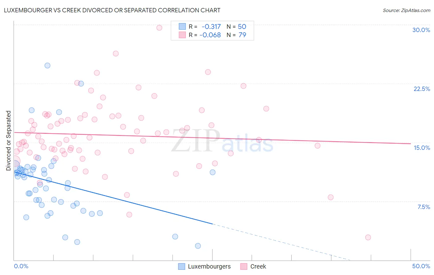 Luxembourger vs Creek Divorced or Separated