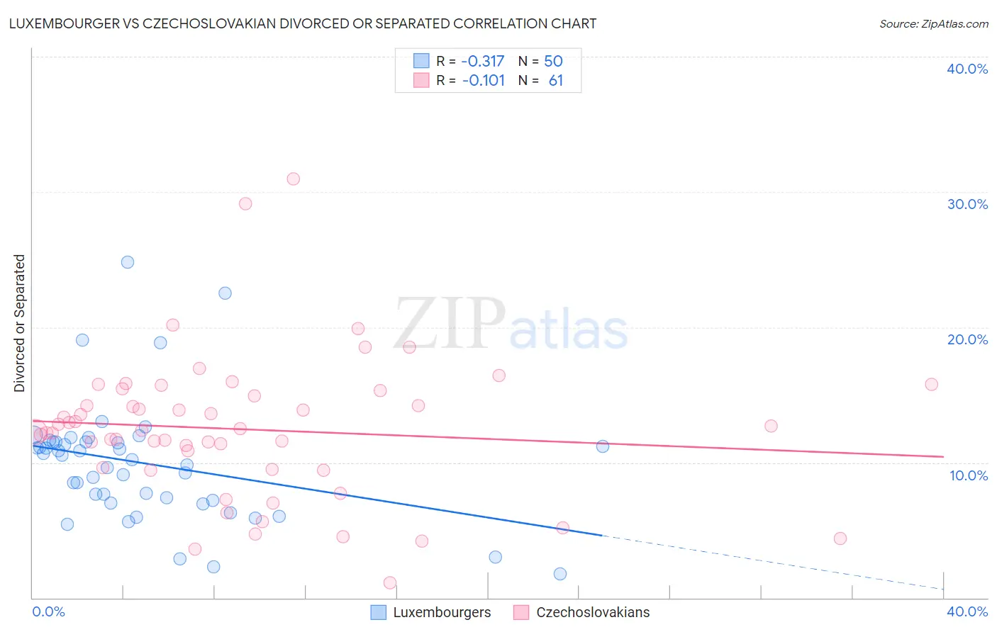 Luxembourger vs Czechoslovakian Divorced or Separated