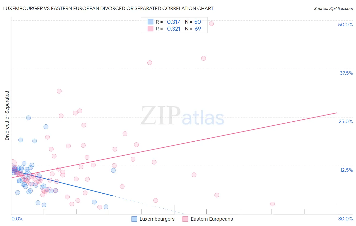 Luxembourger vs Eastern European Divorced or Separated
