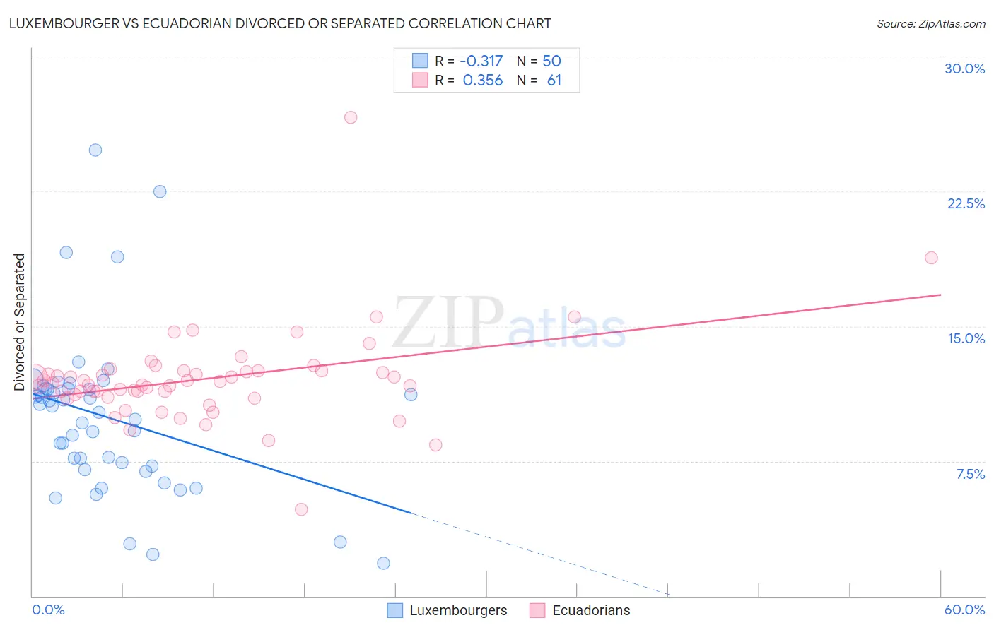 Luxembourger vs Ecuadorian Divorced or Separated