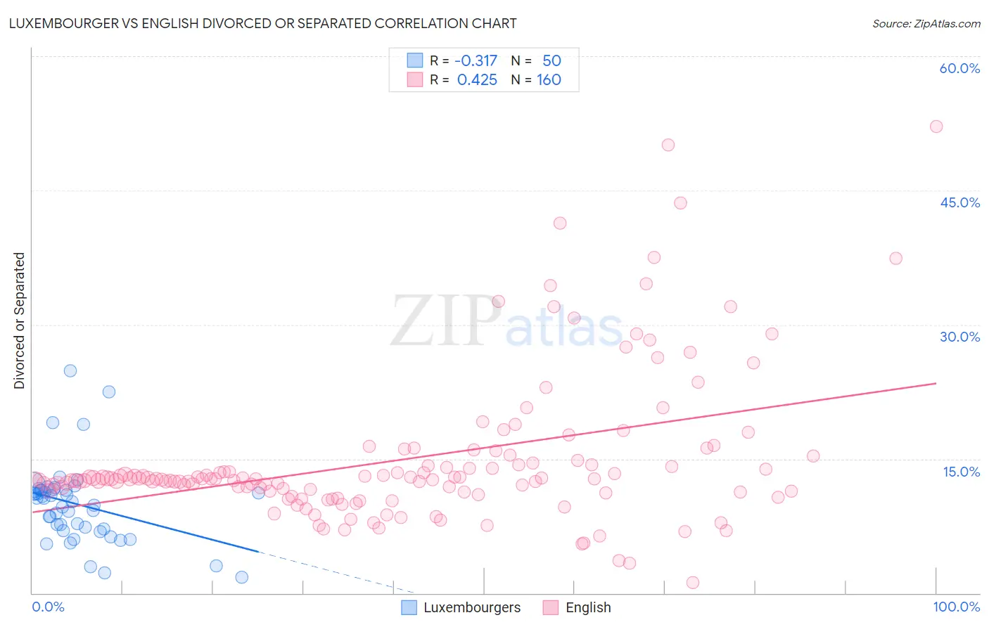 Luxembourger vs English Divorced or Separated