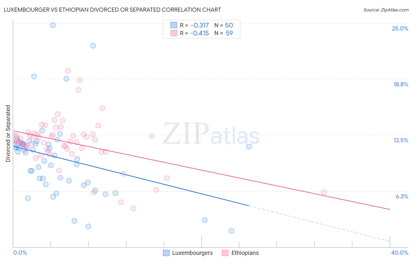 Luxembourger vs Ethiopian Divorced or Separated
