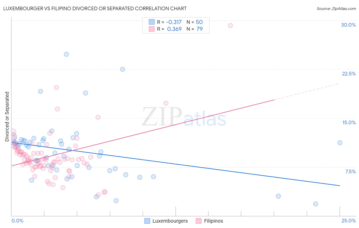 Luxembourger vs Filipino Divorced or Separated