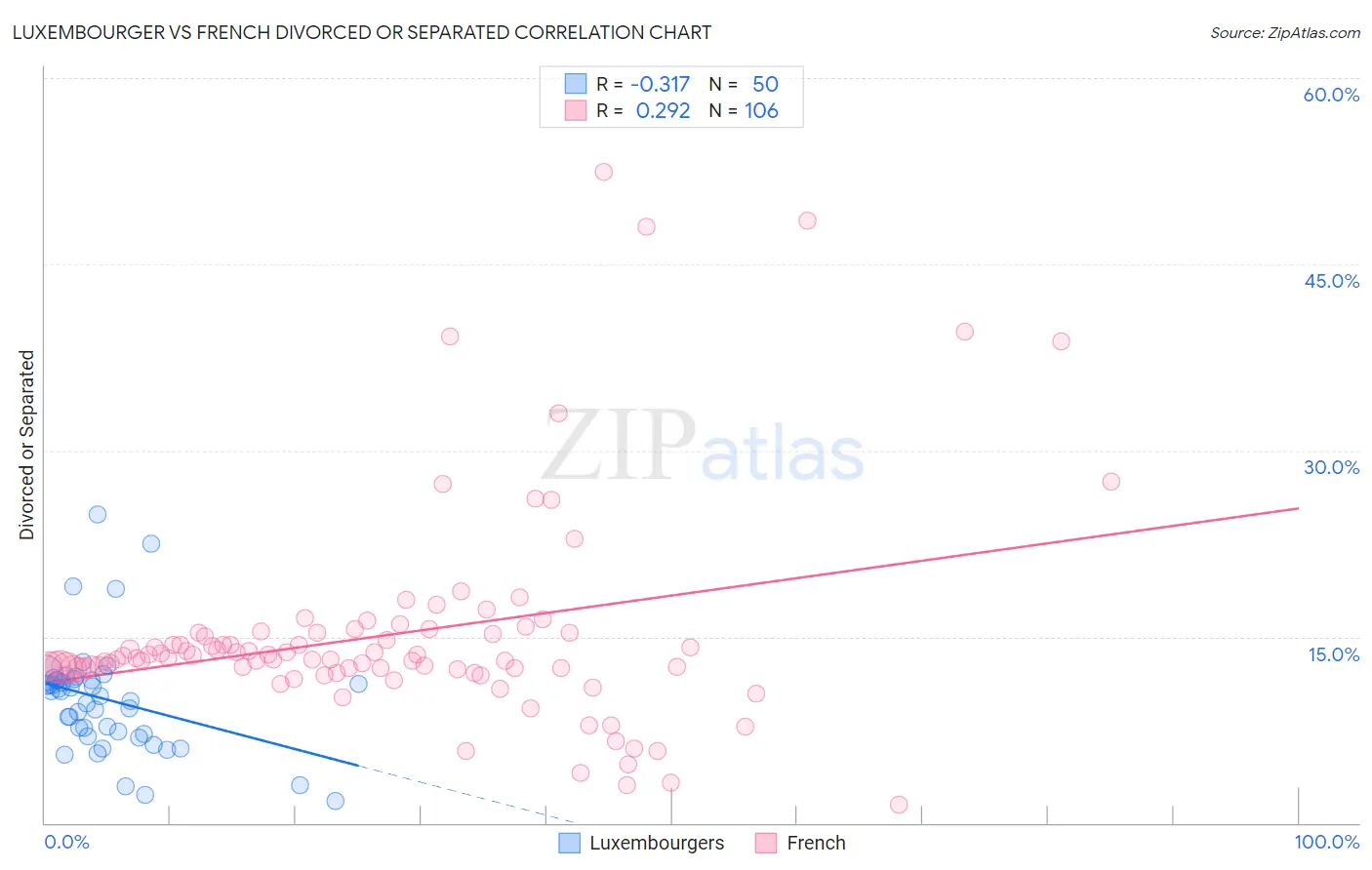 Luxembourger vs French Divorced or Separated