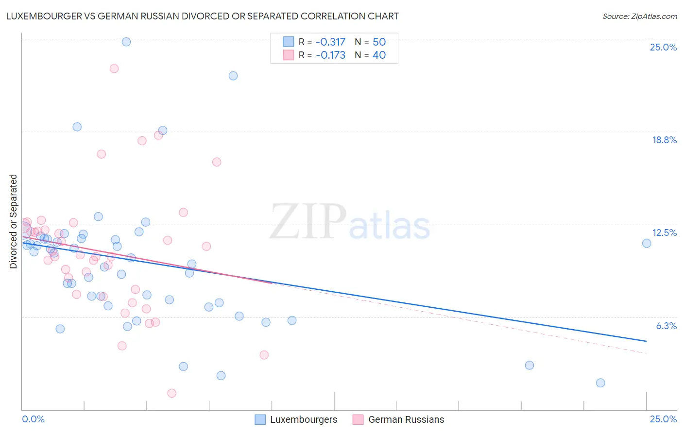 Luxembourger vs German Russian Divorced or Separated
