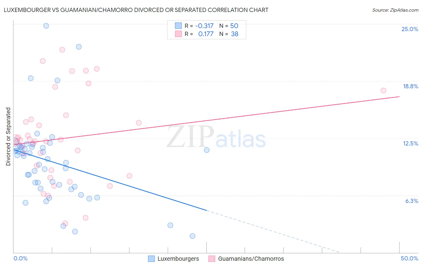 Luxembourger vs Guamanian/Chamorro Divorced or Separated