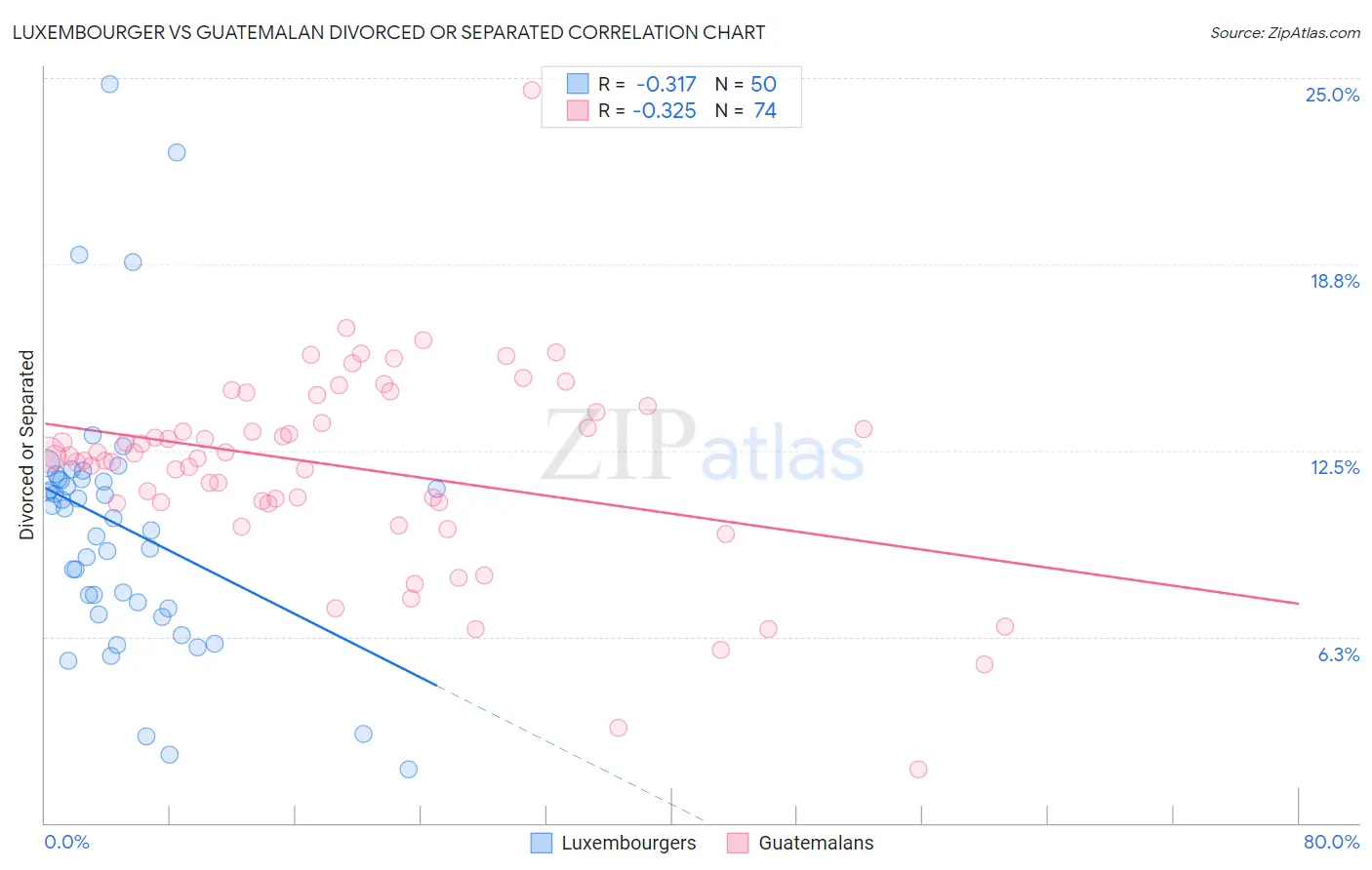 Luxembourger vs Guatemalan Divorced or Separated