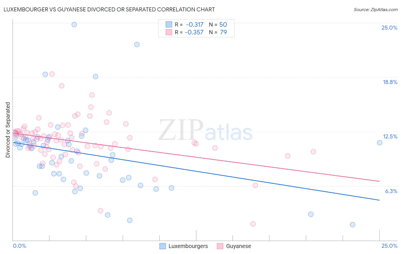 Luxembourger vs Guyanese Divorced or Separated