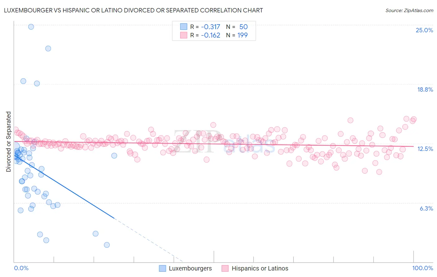 Luxembourger vs Hispanic or Latino Divorced or Separated