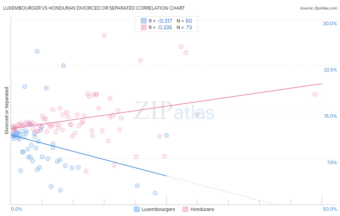 Luxembourger vs Honduran Divorced or Separated