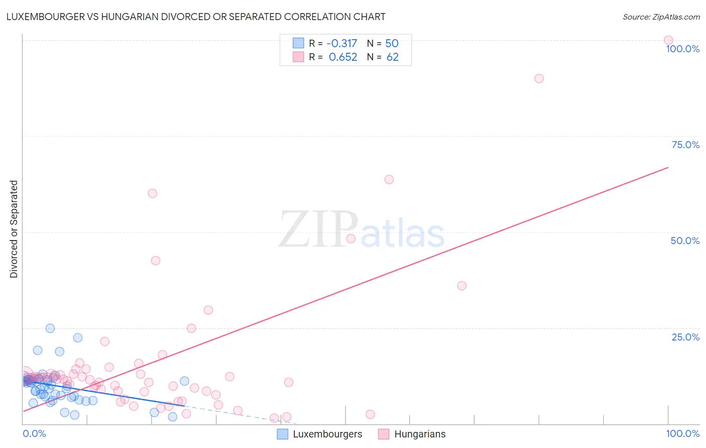 Luxembourger vs Hungarian Divorced or Separated