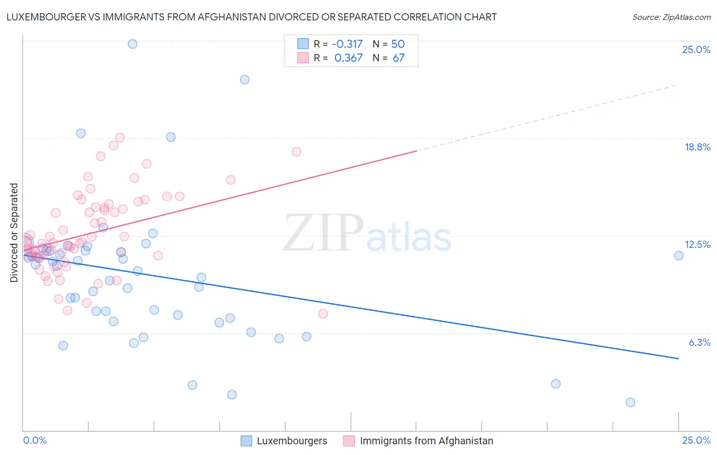 Luxembourger vs Immigrants from Afghanistan Divorced or Separated