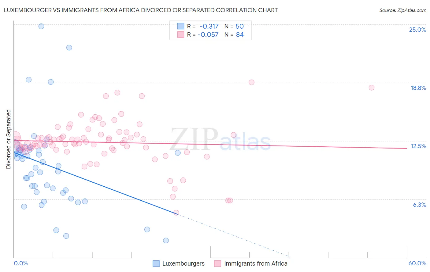 Luxembourger vs Immigrants from Africa Divorced or Separated