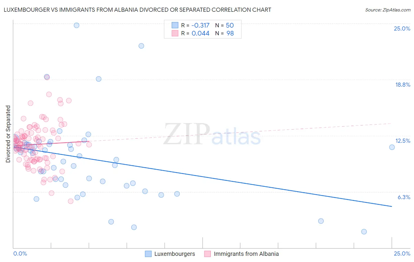 Luxembourger vs Immigrants from Albania Divorced or Separated