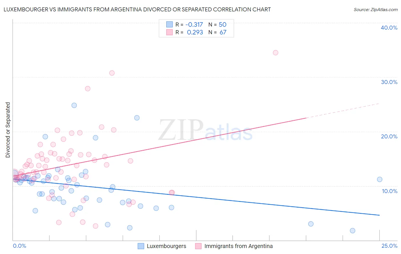 Luxembourger vs Immigrants from Argentina Divorced or Separated