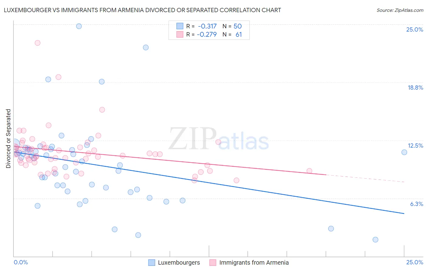 Luxembourger vs Immigrants from Armenia Divorced or Separated