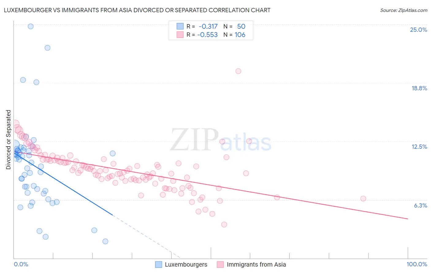 Luxembourger vs Immigrants from Asia Divorced or Separated